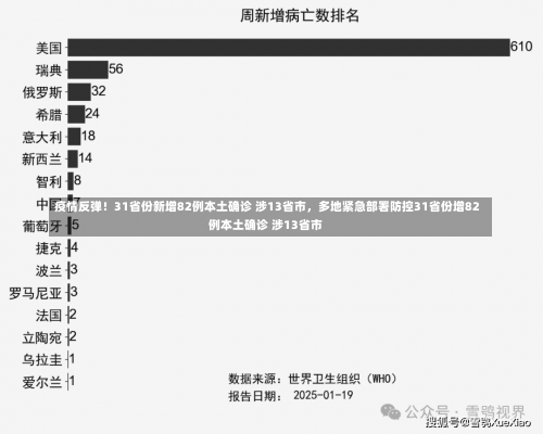 疫情反弹！31省份新增82例本土确诊 涉13省市，多地紧急部署防控31省份增82例本土确诊 涉13省市-第2张图片