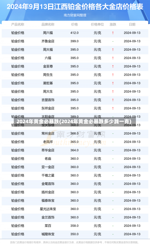 2024年黄金必暴跌(2024年黄金必暴跌多少践一克)-第1张图片