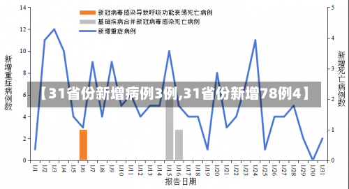 【31省份新增病例3例,31省份新增78例4】-第2张图片