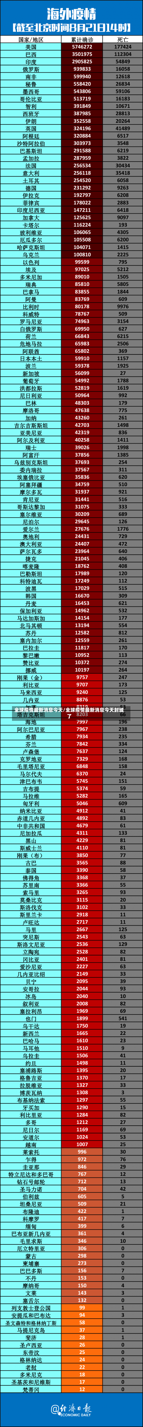 全球疫情最新消息今天/全球疫情最新消息今天封城了-第2张图片