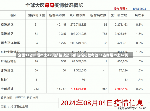 全国31省新增本土42例疫情波动下的防控韧性考验31省新增本土42例-第2张图片