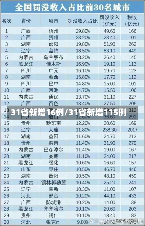31省新增16例/31省新增115例-第1张图片