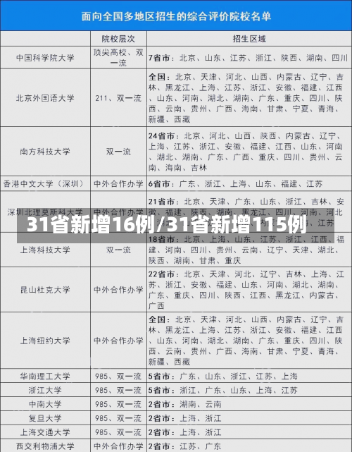 31省新增16例/31省新增115例-第2张图片