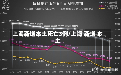 上海新增本土死亡3例/上海 新增 本土-第1张图片