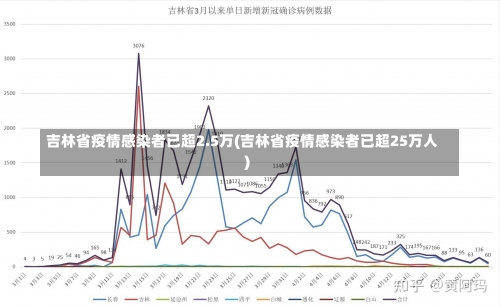 吉林省疫情感染者已超2.5万(吉林省疫情感染者已超25万人)-第2张图片