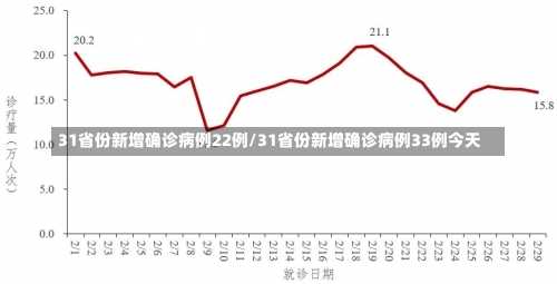 31省份新增确诊病例22例/31省份新增确诊病例33例今天-第1张图片