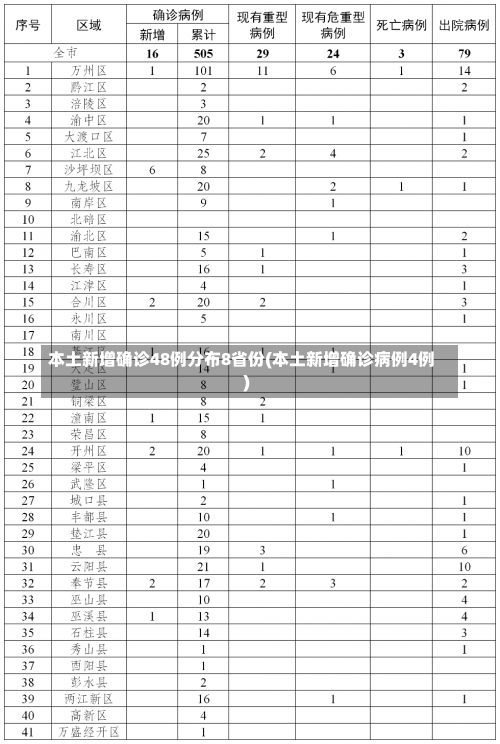 本土新增确诊48例分布8省份(本土新增确诊病例4例)-第1张图片