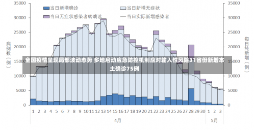 全国疫情呈现局部波动态势 多地启动应急防控机制应对输入性风险31省份新增本土确诊75例-第1张图片