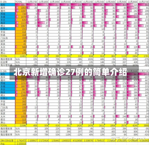 北京新增确诊27例的简单介绍-第2张图片
