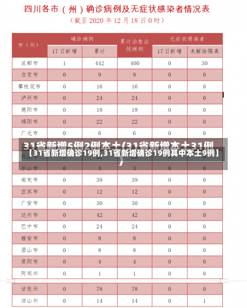 【31省新增确诊19例,31省新增确诊19例其中本土9例】-第1张图片