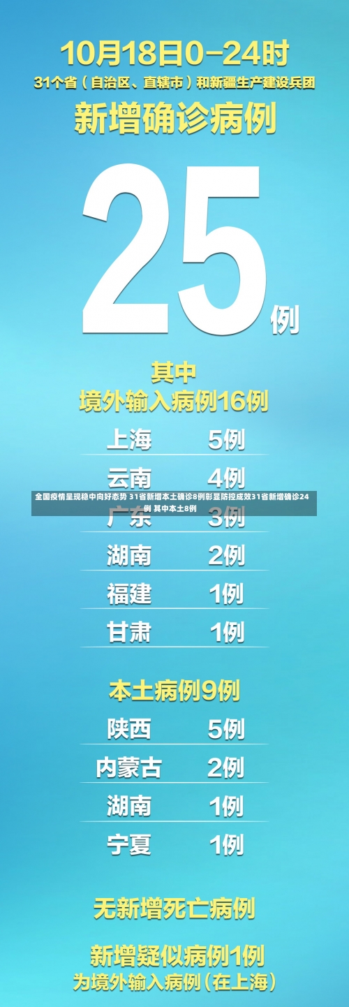 全国疫情呈现稳中向好态势 31省新增本土确诊8例彰显防控成效31省新增确诊24例 其中本土8例-第2张图片