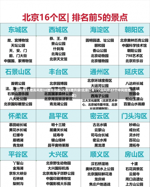 北京有21地高风险34地中风险(又有5地升级!北京已有1个高风险27个中风险地区)-第1张图片