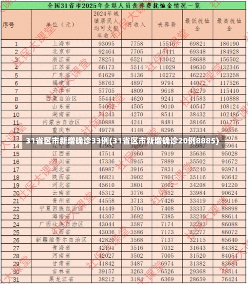 31省区市新增确诊33例(31省区市新增确诊20例8885)-第3张图片