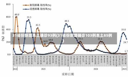 31省份新增本土确诊93例(31省份新增确诊103例本土85例)-第1张图片