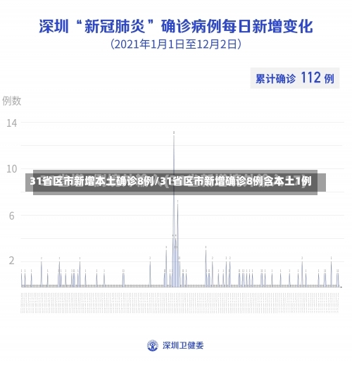 31省区市新增本土确诊8例/31省区市新增确诊8例含本土1例-第2张图片