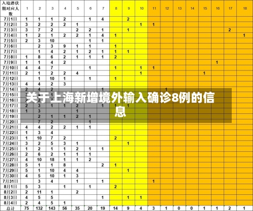 关于上海新增境外输入确诊8例的信息-第1张图片