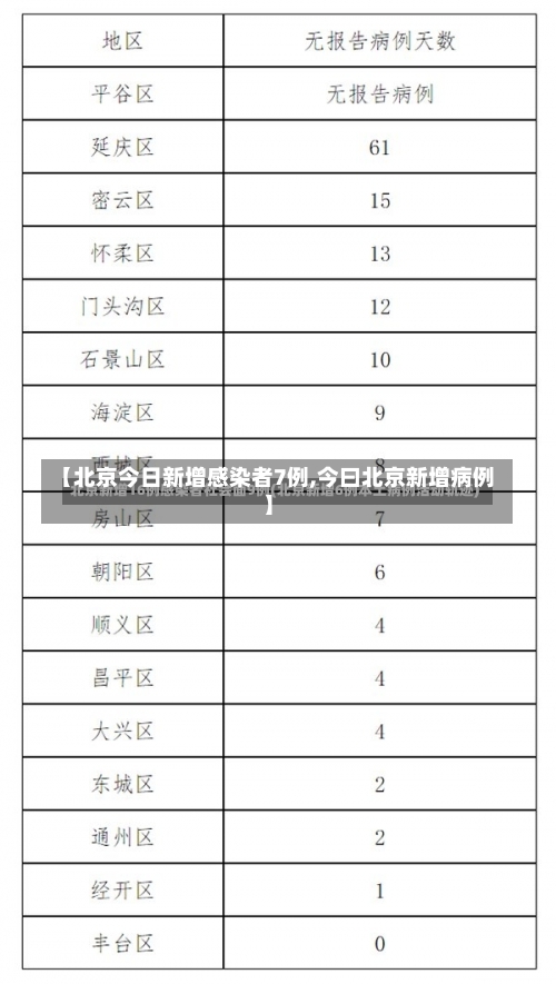 【北京今日新增感染者7例,今曰北京新增病例】-第1张图片