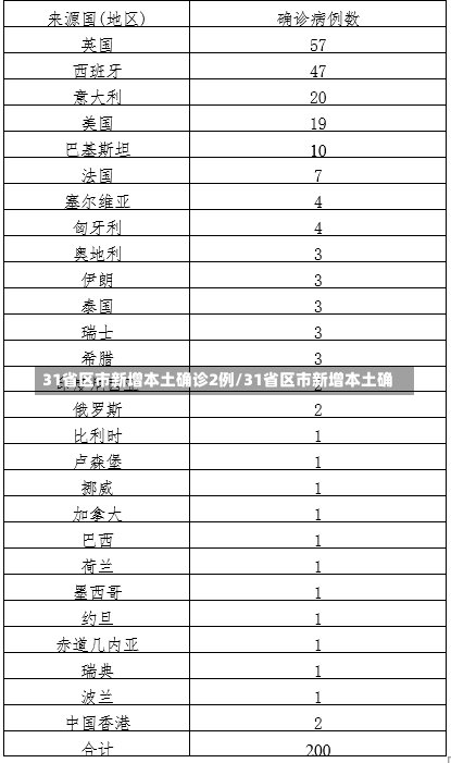 31省区市新增本土确诊2例/31省区市新增本土确-第3张图片