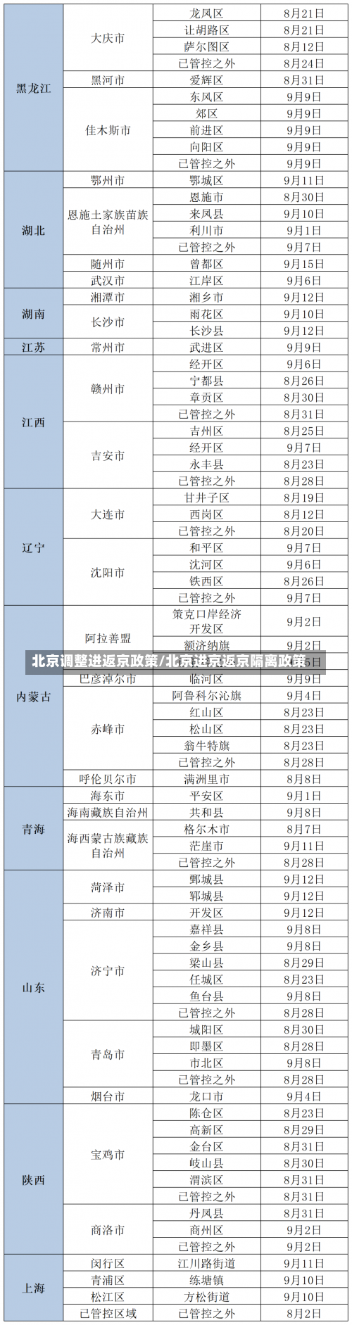 北京调整进返京政策/北京进京返京隔离政策-第2张图片