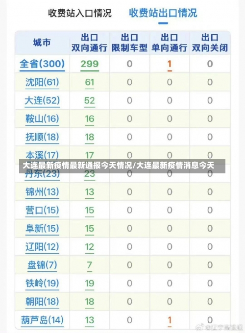 大连最新疫情最新通报今天情况/大连最新疫情消息今天-第3张图片