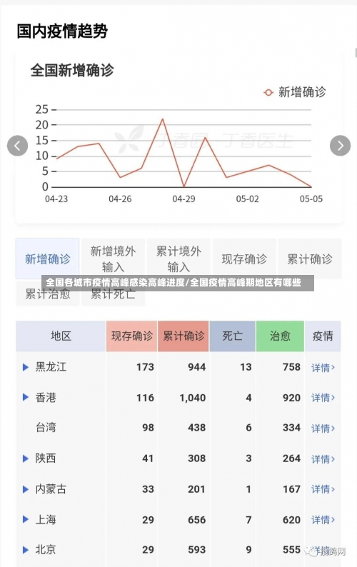全国各城市疫情高峰感染高峰进度/全国疫情高峰期地区有哪些-第2张图片