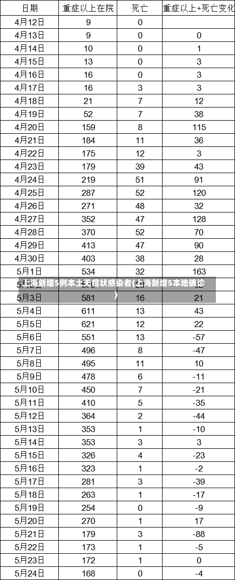 上海新增5例本土无症状感染者(上海新增5本地确诊)-第1张图片