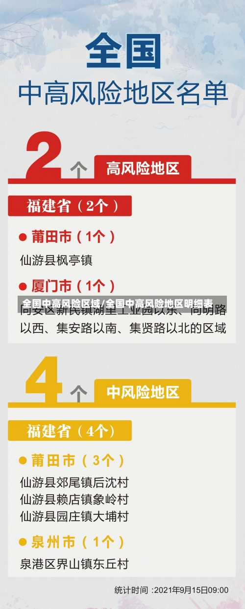 全国中高风险区域/全国中高风险地区明细表-第3张图片