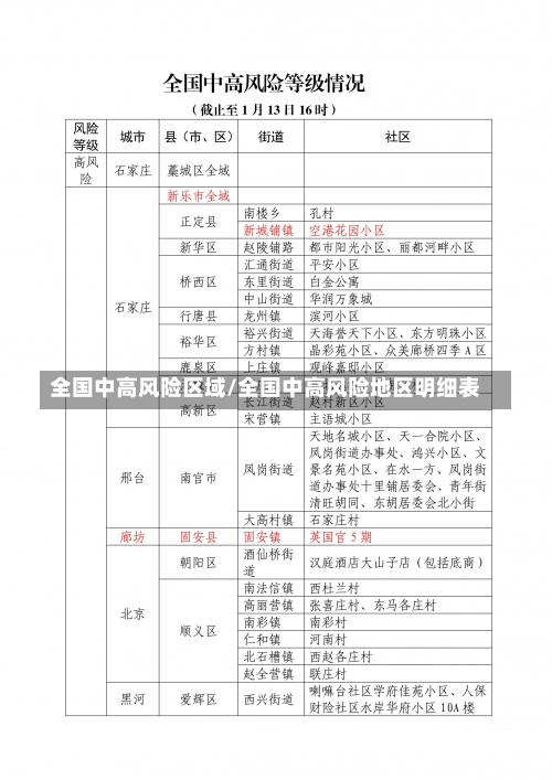 全国中高风险区域/全国中高风险地区明细表-第2张图片