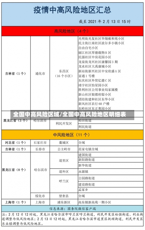 全国中高风险区域/全国中高风险地区明细表-第1张图片