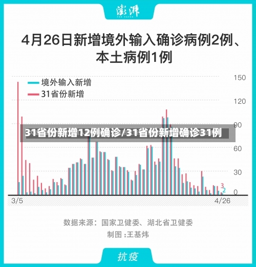 31省份新增12例确诊/31省份新增确诊31例-第1张图片