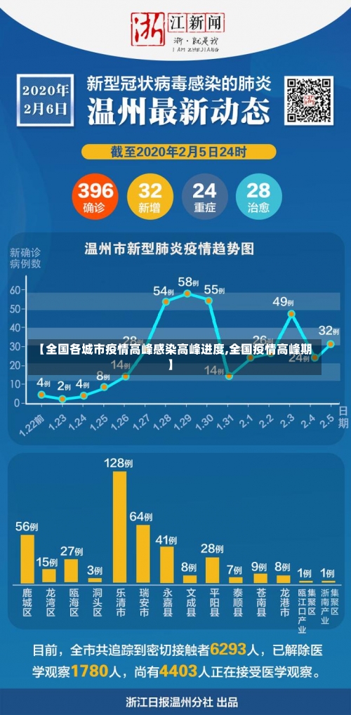【全国各城市疫情高峰感染高峰进度,全国疫情高峰期】-第1张图片
