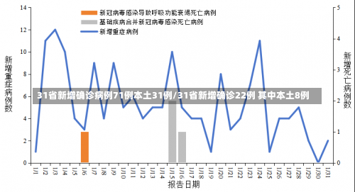31省新增确诊病例71例本土31例/31省新增确诊22例 其中本土8例-第1张图片