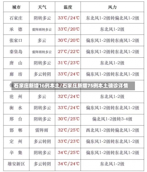 石家庄新增16例本土/石家庄新增75例本土确诊详情-第2张图片