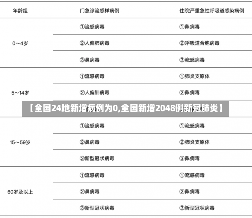 【全国24地新增病例为0,全国新增2048例新冠肺炎】-第1张图片
