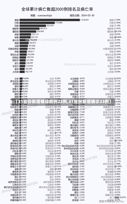 【31省份新增确诊病例22例,31省份新增确诊23例】-第3张图片