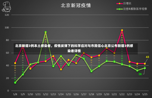 北京新增3例本土感染者	，疫情反弹下的科学应对与市民信心北京公布新增3例感染者详情-第1张图片
