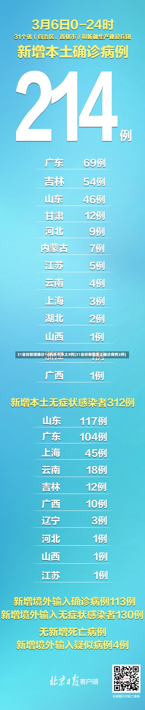 31省份新增确诊14例其中本土9例(31省份新增本土确诊病例2例)-第1张图片