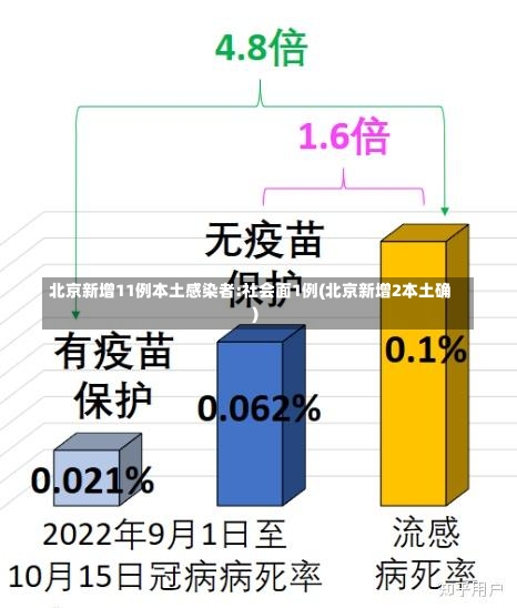 北京新增11例本土感染者:社会面1例(北京新增2本土确)-第3张图片