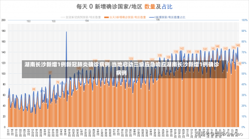 湖南长沙新增1例新冠肺炎确诊病例 当地启动三级应急响应湖南长沙新增1例确诊病例-第1张图片