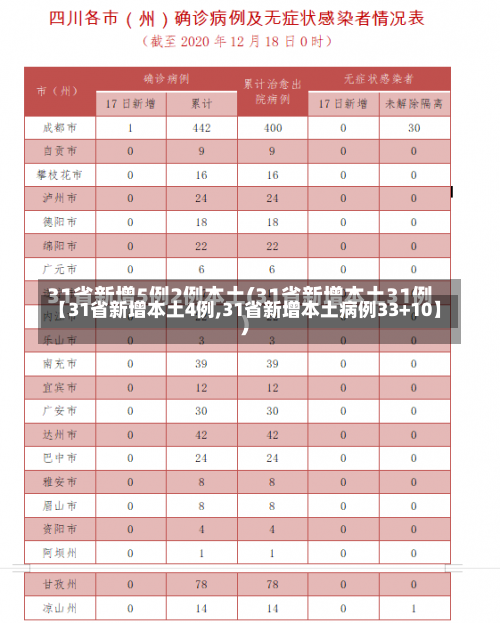 【31省新增本土4例,31省新增本土病例33+10】-第1张图片