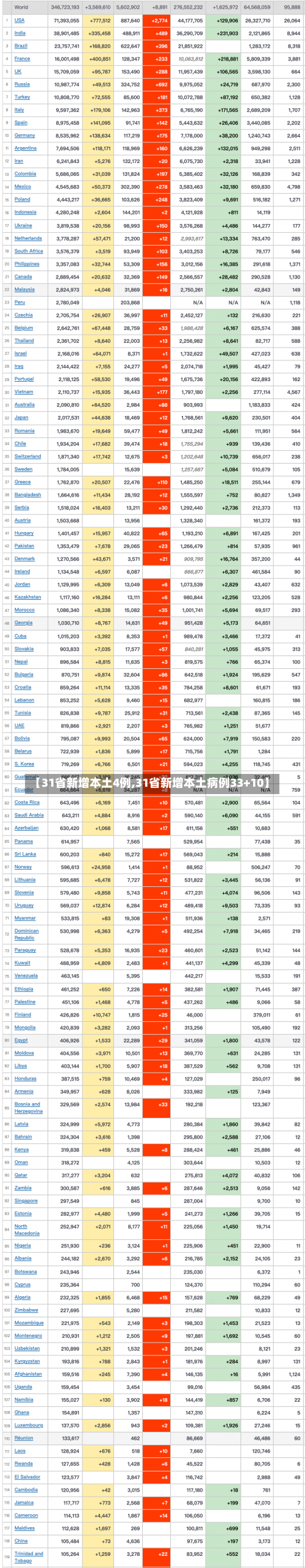 【31省新增本土4例,31省新增本土病例33+10】-第2张图片