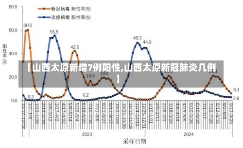 【山西太原新增7例阳性,山西太原新冠肺炎几例】-第3张图片