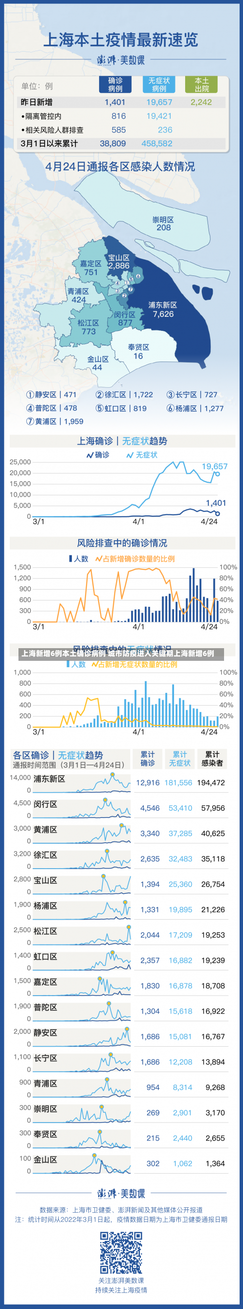 上海新增6例本土确诊病例 城市防疫进入关键期上海新增6例-第2张图片