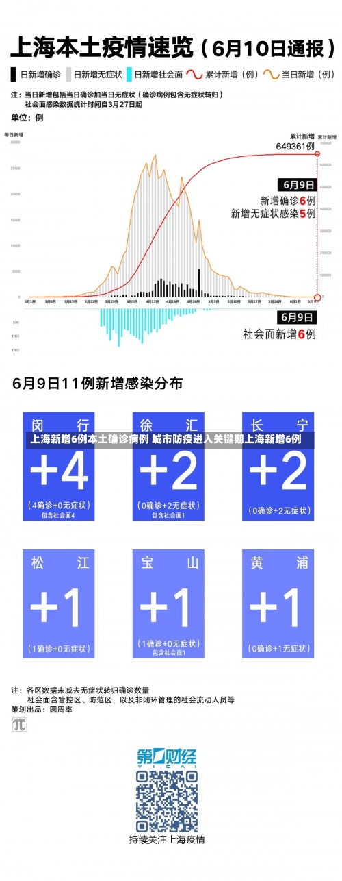 上海新增6例本土确诊病例 城市防疫进入关键期上海新增6例-第1张图片