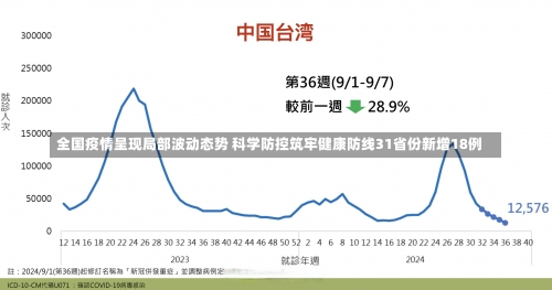 全国疫情呈现局部波动态势 科学防控筑牢健康防线31省份新增18例-第2张图片