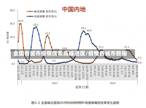 全国各城市疫情搜索高峰进度/疫情各城市数据-第3张图片