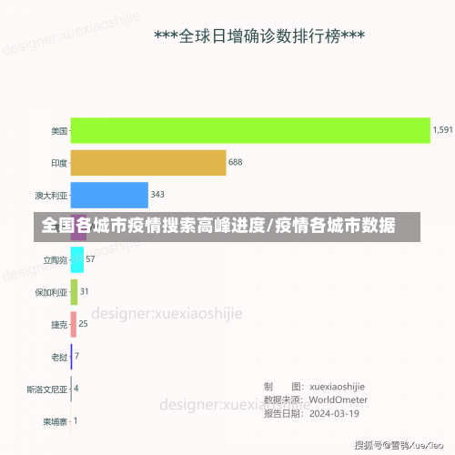 全国各城市疫情搜索高峰进度/疫情各城市数据-第2张图片