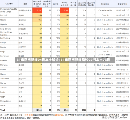 31省区市新增94例本土确诊/31省区市新增确诊92例本土73例-第1张图片