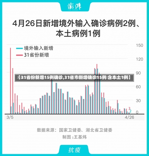 【31省份新增15例确诊,31省市新增确诊15例 含本土1例】-第1张图片
