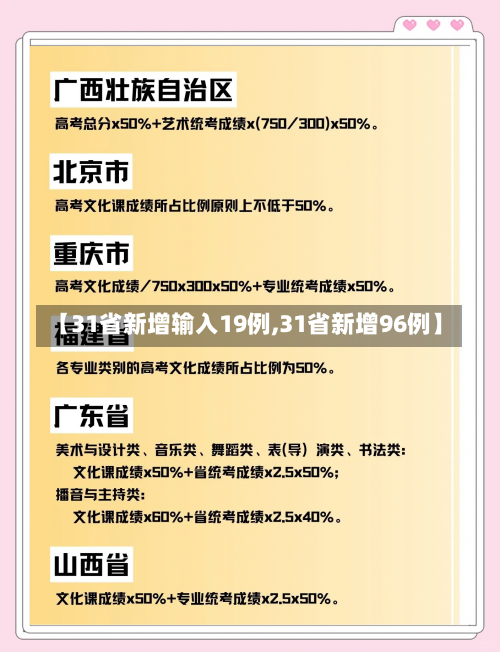 【31省新增输入19例,31省新增96例】-第1张图片